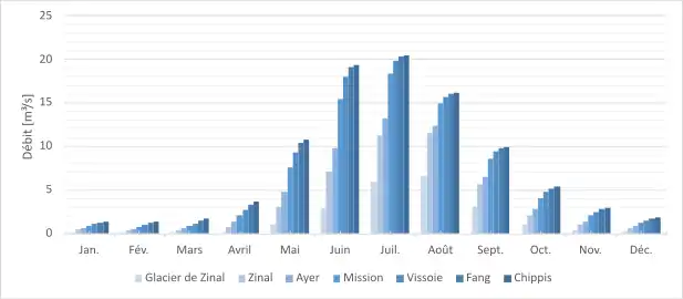 Graphique en barres. Les débits sont plus élevés en juillet et plus faibles en février. La différence entre les points de mesure est beaucoup plus remarquable entre mai et septembre. Les autres mois, le débit croît de manière régulière entre chaque point de mesure.