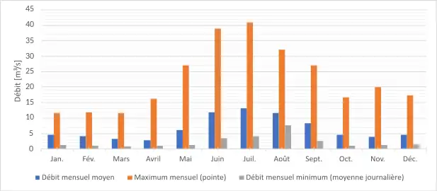 Graphique en barres. Les débits sont plus élevés durant l'été et plus faibles en mars et avril.