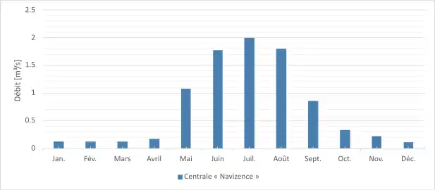 Graphique en barres. Les débits les plus importants se trouvent entre mai et septembre, le pic étant en juillet à environ 2 mètres cubes par seconde.