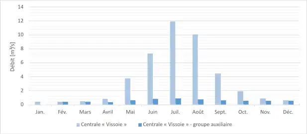 Graphique en barres. Il existe deux lieux de prélèvements. Le premier a un profil similaire à l'autre image mais avec un pic à environ douze mètres cubes par seconde. Le second lieu de prélèvement a des débits beaucoup plus faibles mais constants, entre 0,9 et 0,4 mètres cubes par seconde.