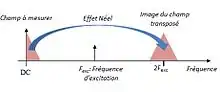 Représentation spectrale de l’apparition de la f.é.m due à l’effet Néel autour d’une porteuse haute fréquence