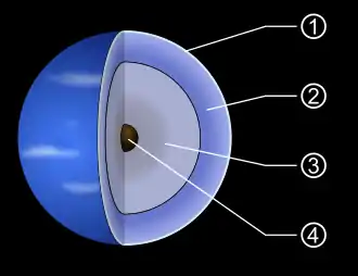 Diagramme en coupe de Neptune, numéroté de l'extérieur vers l'intérieur.
