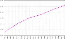 Évolution démographique des Pays-Bas