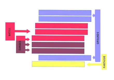 Schéma indiquant à gauche Battell et Danses, à droite Grounds et Fantaisie