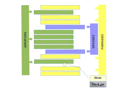 Schéma indiquant à gauche Variations, à droite Grounds et Fantaisie, en bas à droite Alman, Pav et gde.