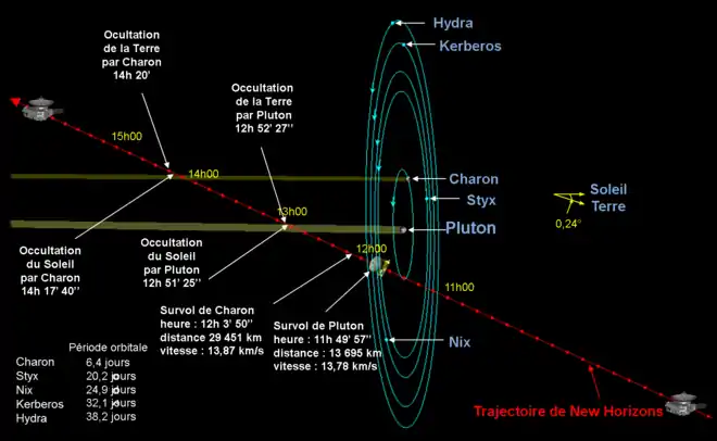 Schéma de la trajectoire de New Horizon au survol de Pluton.