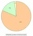 Occupants des logements, en 2007.