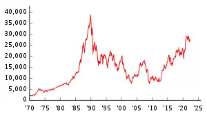 Graphique montrant d'une courbe rouge les fluctuations d'un indice boursier de 1970 à 2015.
