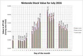 Graphe montrant l'évolution du cours de l'action Nintendo