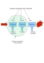 Niveaux gestion sécurité