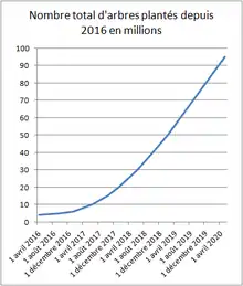 (d'après le compteur en temps réel présenté sur la page d'accueil ainsi que la date de publication des vidéos de la chaîne Youtube à chaque nouveau bilan)