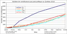 Nombre de contributeurs par parti politique.