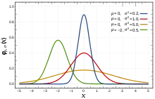 Différentes courbes de Gauss