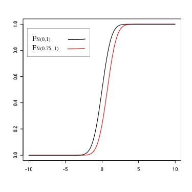 Représentation de deux courbes croissantes variant en abscisse de -10 à +10 et en ordonnée de 0 à 1, la courbe noire étant toujours au-dessus de la rouge ou confondue avec elle.