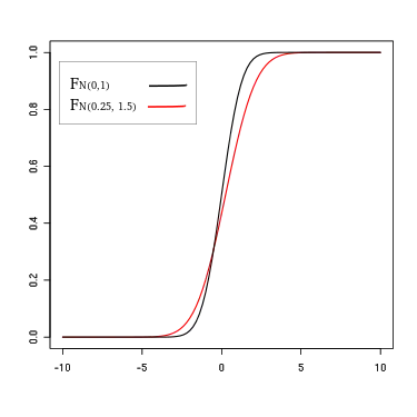 Représentation de deux courbes croissantes variant en abscisse de -4 à +4 et en ordonnée de 0 à 1, la courbe noire étant au-dessus de la rouge jusqu'à un certain point et en-dessous à partir de ce point.