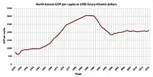 Graphique présentant de 1950 à 2016 l'évolution du PIB par habitant en Corée du Nord.