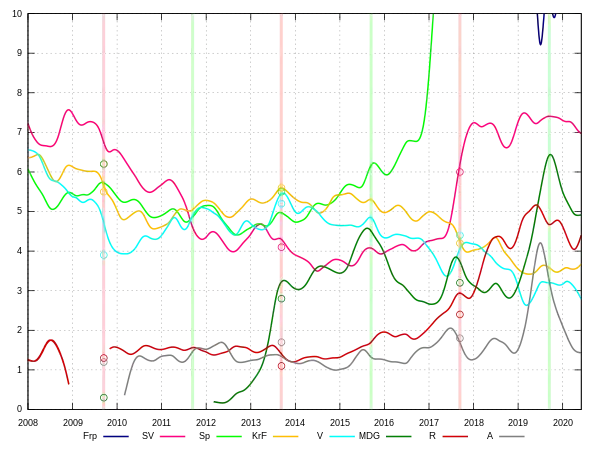 Intentions de vote de 2008 à 2017 (partis en dessous de 10 %)