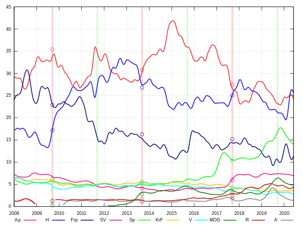 Intentions de vote de 2008 à 2017