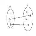 Diagramme sagittal d’une fonction partielle