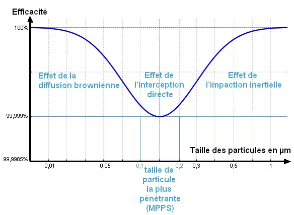 Courbe d'efficacité des filtres fibreux de type ULPA