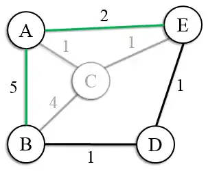 Graphe initial