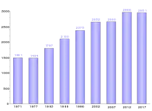 Graphique montrant l'évolution de la population de l'île de Nuku Hiva depuis 1971.