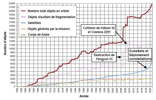 Graphique présentant le nombre de débris identifiés par année depuis 1957 jusqu'en 2020.