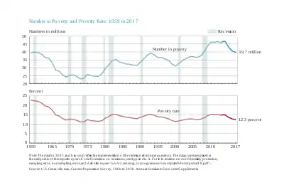 Le taux de pauvreté chute jusqu'au début des années 1970 et oscille aux alentours de 10 % avec un écart type de 2 %. Le nombre de pauvres a en revanche augmenté depuis la fin des années 1970, alors qu'il déclinait au même rythme que le taux de pauvreté.