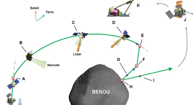 Graphique montrant la position de la sonde spatiale par rapport à Bénou durant les différents phases du prélèvement