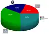 Pourcentage des ventes en 2002