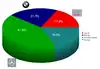 Pourcentage des ventes en 2003