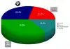 Pourcentage des ventes en 2004