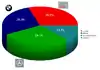 Pourcentage des ventes en 2005