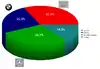 Pourcentage des ventes en 2006