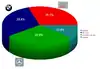 Pourcentage des ventes en 2008