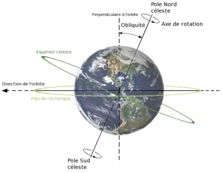 Schéma annoté du globe terrestre représentant les différents angles et grandeurs.
