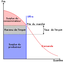 Diagramme sur lequel figure, les quantités sur l'axe des abscisses, les prix sur l'axe des ordonnés, une courbe d'offre rigide donc verticale, une courbe de demande décroissante (impôt compris) en fonction des quantités, où l'on peut voir que l'impôt n'occasionne pas de perte sèche