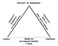 Le triangle sémiotique d'Odgens & Richard dans sa version originale : le mot (Symbol), la chose (Referent), le concept (Though).