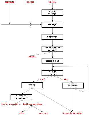diagramme process