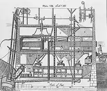Le moulin automatisé.Illustration parue en 1795.