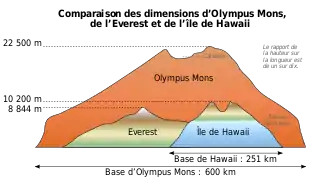 Hauteurs comparées d'Olumpus Mons, du Mont Everest et du Mauna Kea, le plus haut volcan terrestre.