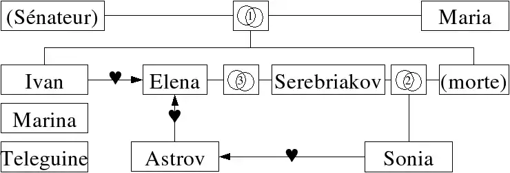 Diagramme des relations entre les personnages