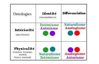 représentation graphique des 4 ontologies