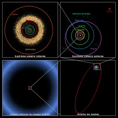 De la ceinture principale au nuage de Oort : illustration des rapports de distances entre ceinture principale / ceinture de Kuiper / sednoïdes / nuage de Oort.