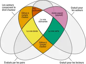 diagramme constitué de 4 ellipses qui s’entrecroisent et dont les intersections constituent les différents modes d’édition actuels. Les ellipses sont successivement, l'édition où les auteurs conservent leurs droits, l'édition évaluée par les pairs, l'édition gratuite pour le lecteur et l'édition gratuite pour l'auteur. À l'intersection des 4 ellipses, l'espace de la voie diamantée est le seul qui concilie les 4 modes d'édition.