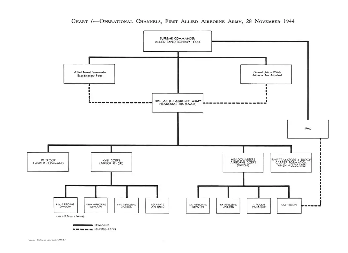 Chaînes de commandement de la 1re armée aéroportée alliée.