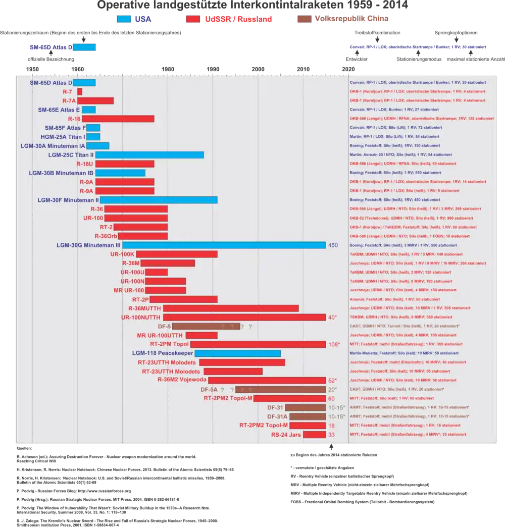 Liste des missiles balistiques intercontinentaux américains, soviétiques et chinois avec leur durée de mise en service, leur nombre d'ogives et d'engins déployés (en allemand).