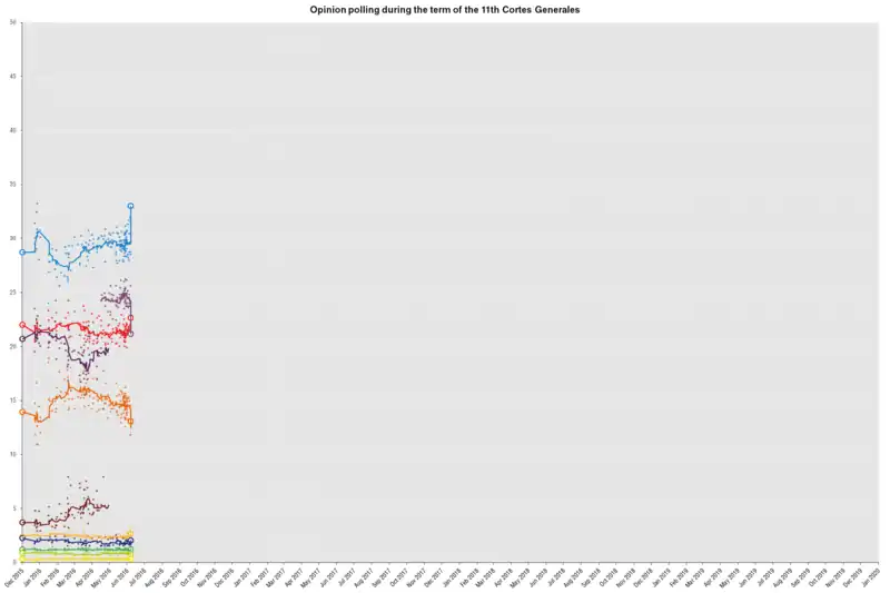 Sondages sur l'élection générales de 2016 :
.mw-parser-output .legende-bloc-centre{display:table;margin:0 auto;text-align:left}.mw-parser-output .legende-bloc ul li{font-size:90%}.mw-parser-output .legende-bloc-vertical ul li{list-style:none;margin:1px 0 0 -1.5em}.mw-parser-output .legende-bloc-vertical ul li li{list-style:none;margin:1px 0 0 -1.0em}
PP
UP (Podemos+IU)
PSOE
Podemos
C's
IU-UP
ERC
DL/CDC
PNV