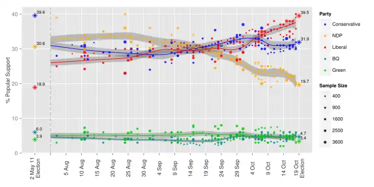 Sondages d'opinion depuis le 2 août 2015.