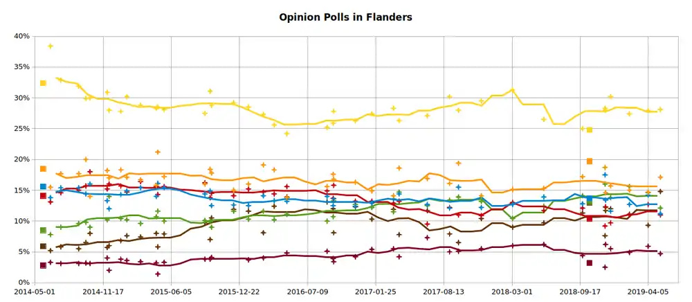 Moyenne pondérée des sondages en Flandre
